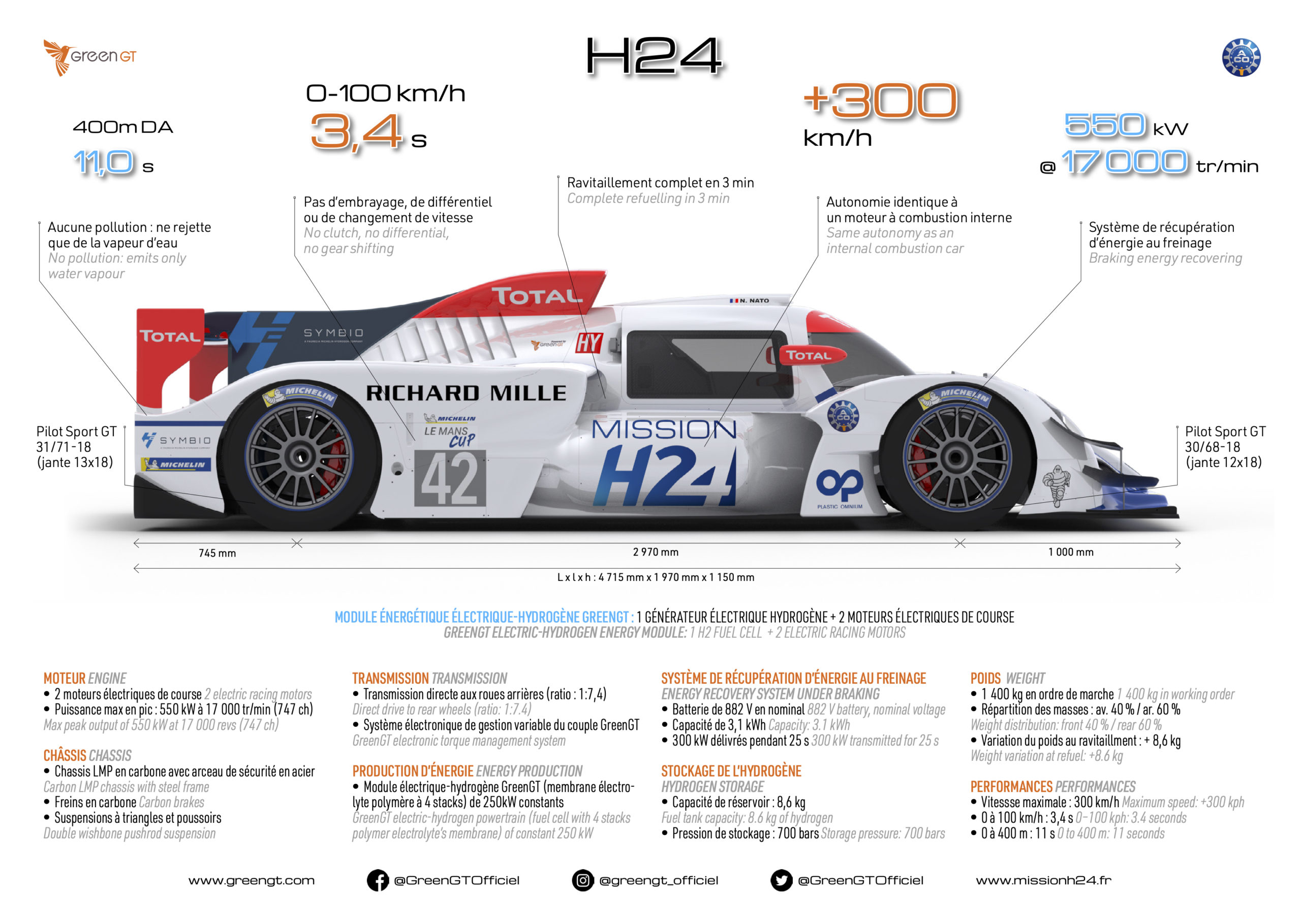 Mission H24 : la voiture de course à hydrogène devient encore plus  performante